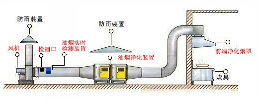 餐饮业油烟排放合格，只需要净化器就够了吗？ 