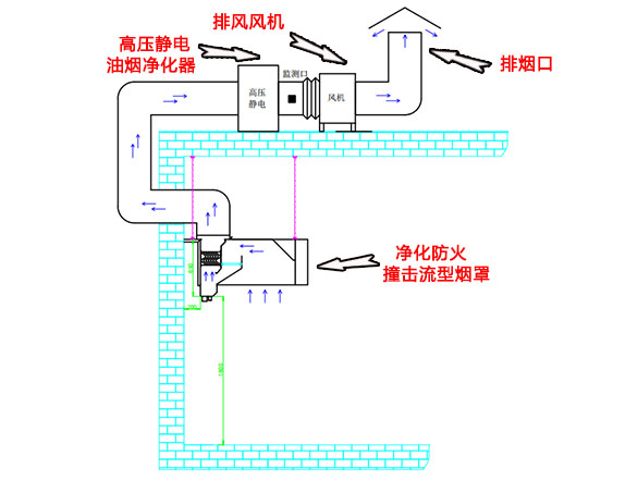 餐饮行业油烟净化改造